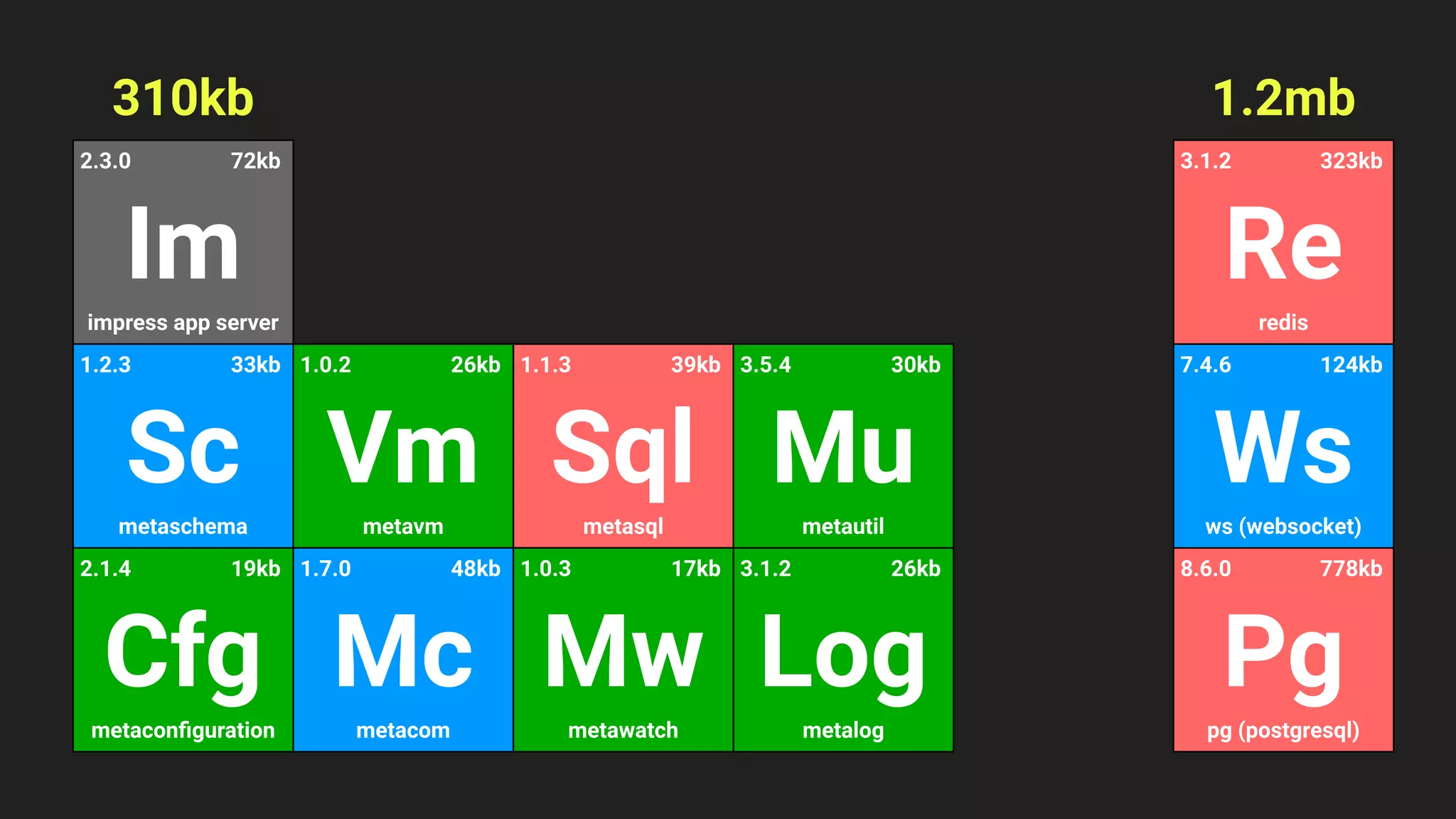 Sql
1.1.3 39kb
metasql
Log
3.1.2 26kb
metalog
Im
2.3.0 72kb
impress app server
Vm
1.0.2 26kb
metavm
Mw
1.0.3 17kb
metawatch
Mc
1.7.0 48kb
metacom
Cfg
2.1.4 19kb
metaconﬁguration
Sc
1.2.3 33kb
metaschema
Pg
8.6.0 778kb
pg (postgresql)
Ws
7.4.6 124kb
ws (websocket)
Mu
3.5.4 30kb
metautil
Re
3.1.2 323kb
redis
1.2mb
310kb
 