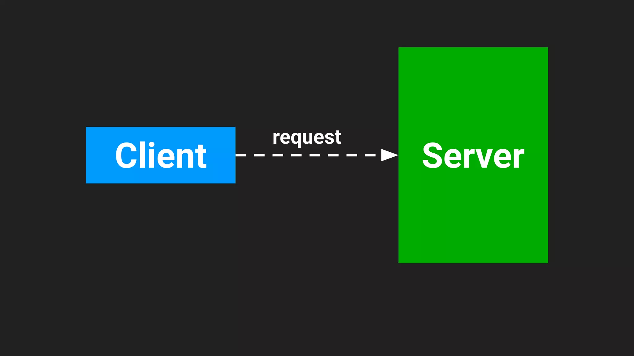 Server
Client
request
 
