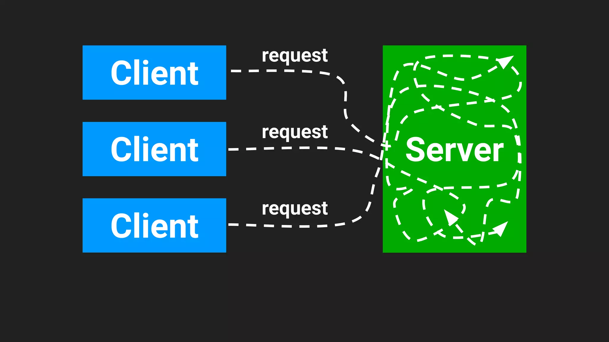 Server
Client
Client
request
request
Client
request
 