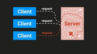 Server
Server
Client
Client
request
request
Client
request
 