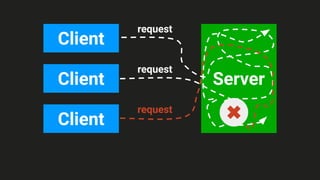 Server
Client
Client
request
request
Client
request
 