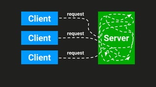 Server
Client
Client
request
request
Client
request
 