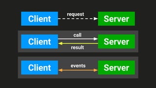 Server
Client
request
Server
Client events
Server
Client
call
result
 