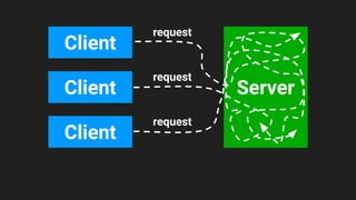 Server
Client
Client
request
request
Client
request
 