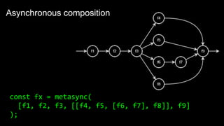 Asynchronous composition
const fx = metasync(
[f1, f2, f3, [[f4, f5, [f6, f7], f8]], f9]
);
 