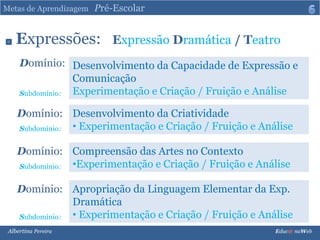 Metas de Aprendizagem   Pré-Escolar6Expressões:   ExpressãoDramática / TeatroDomínio:Desenvolvimento da Capacidade de Expressão e ComunicaçãoExperimentação e Criação / Fruição e Análise Subdomínio:Desenvolvimento da Criatividade Experimentação e Criação / Fruição e AnáliseDomínio:Subdomínio:Compreensão das Artes no Contexto Experimentação e Criação / Fruição e AnáliseDomínio:Subdomínio:Apropriação da Linguagem Elementar da Exp. Dramática Experimentação e Criação / Fruição e AnáliseDomínio:Subdomínio:Albertina Pereira                                                                                                                                                                               Educ@ naWeb
