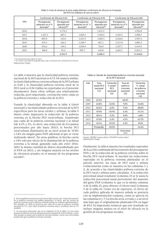 129
Año
Coeficiente de Eficacia 0.51 Coeficiente de Eficacia 0.70 Coeficiente de Eficacia 0.85
Presupuesto
aumenta en el %
deseado*
Presupuesto
ajustado por
eficacia**
Presupuesto
aumenta en el %
deseado*
Presupuesto
ajustado por
eficacia**
Presupuesto
aumenta en el %
deseado*
Presupuesto
ajustado por
eficacia**
2016 1,174.1 1,611.5 1,956.8
2017 1,347.3 687.1 1,849.3 1,294.5 2,245.5 1,908.7
2018 807.8 412.0 1,521.9 1,065.3 2,244.0 1,907.4
2019 479.1 244.3 1,238.7 867.1 2,217.8 1,885.2
2020 292.6 149.2 1,038.4 726.9 2,257.7 1,919.0
2021 186.8 95.2 909.7 636.8 2,401.7 2,041.5
2,761.9 6,202.1 11,618.6
La tabla 4 muestra que la elasticidad pobreza extrema
nacional de la DCI nacional es 0.73. De manera similar,
la elasticidad pobreza extrema urbana de la DCI urbana
es 0.69 y la elasticidad pobreza extrema rural de la
DCI rural es 0.56 (tablas no reportadas en el presente
documento). Estas cifras reflejan una relativamente
reducida, pero importante, correlación entre caída en
la pobreza extrema y reducción de la DCI.
Usando la elasticidad obtenida en la tabla 4 (nivel
nacional) y las elasticidades pobreza extrema de la DCI
específicas para las áreas rurales y urbanas, la tabla 5
ilustra cómo impactaría la reducción de la pobreza
extrema en la brecha DCI rural-urbana. Asumiendo
una caída de la pobreza extrema nacional a la mitad
(de 4.3% a 2%, es decir, una reducción de 0.4 puntos
porcentuales por año hasta 2021), la brecha DCI
rural-urbana disminuiría de su nivel actual de 19.8%
a 14% sin ningún gasto PAN adicional al que se viene
realizando ahora8
. En otras palabras, la brecha caería
a 14% solo por efecto de la disminución de la pobreza
extrema a la mitad, gastando cada año entre 2016-
2021 la misma cantidad de dinero desembolsado por
el PAN en 2015, y sin ninguna mejoría en los niveles
de eficiencia actuales en el manejo de los programas
sociales9
.
8  Para simplificar las proyecciones hacia 2021 asumo una “reducción neutral”
de la pobreza extrema por ámbito geográfico, es decir, que los niveles de
pobreza extrema rural y pobreza extrema urbana se reducen uniformemente.
Por ejemplo, en 2016 se proyecta una caída de la tasa de pobreza extrema
nacional en 7%, y por tanto la pobreza extrema rural y la urbana caen en 7%
también.
9  Es necesario mencionar que en la columna (1) de la tabla 5 se usa como
insumo la pobreza extrema nacional para los cálculos de la DCI urbana y rural.
Esto porque se asume que la pobreza extrema urbana y rural caen en la misma
proporción que la pobreza extrema nacional.
Tabla 4: Cálculo de elasticidad pobreza extrema nacional
de la DCI nacional
Año Tasa
anual DCI
nacional
(1)
Variación
% anual
DCI
nacional
(2)
Tasa de
pobreza
extrema
nacional
(3)
Variación
% anual
de pobreza
extrema
nacional
(4)
2008 27.5% 10.9%
2009 23.8% -13.5% 9.5% -12.8%
2010 23.2% -2.5% 7.6% -20.0%
2011 19.5% -15.9% 6.3% -17.1%
2012 18.1% -7.2% 6.0% -4.8%
2013 17.5% -3.3% 4.7% -21.7%
2014 14.1% -19.4% 4.3% -8.5%
Promedio -10.5% -14.4%
Elasticidad:
0.73
Fuente: ENDES (varios años) y ENAHO (varios años).
Elaboración: Propia
Finalmente, la tabla 6 muestra los resultados esperados
de la acción combinada del incremento del presupuesto
PAN y de la reducción de la pobreza extrema sobre la
brecha DCI rural-urbana. Si suceden las reducciones
esperadas en la pobreza extrema planteadas en el
párrafo anterior, las tasas de DCI rural y urbana
evolucionarían como se muestra en las columnas 1 y
2, de acuerdo a las elasticidades pobreza extrema de
la DCI rural y urbana antes calculadas. A la reducción
porcentual anual resultante (columna 3) se le suma la
reducción porcentual anual proveniente del aumento
del gasto PAN (columna 4, que es la misma columna
4 de la tabla 2), para obtener el efecto total (columna
5 de la tabla 6). Como era de esperarse, el efecto de
cada política aplicada de manera aislada se potencia
con su implementación conjunta, como se aprecia en
las columnas 6 y 7: La brecha sería cerrada y a un nivel
más bajo que el originalmente planteado (5% en lugar
de 8%). Es importante remarcar que este resultado no
incluye ninguna mejora en el nivel de eficacia en la
gestión de los programas sociales.
 