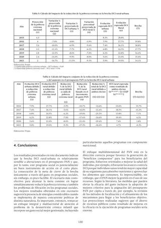130
4.	Conclusiones
Los resultados presentados en este documento indican
que la brecha DCI rural-urbana es relativamente
sensible a alteraciones en el presupuesto PAN y que,
por lo tanto, este programa social es potencialmente
un buen instrumento de acción en el corto plazo.
La consecución de la meta de cierre de la brecha
únicamente a través del gasto en programas sociales,
sin embargo, es poco factible. El escenario más costo-
efectivo para alcanzar la meta consiste en lograr
simultáneamente reducir la pobreza extrema y también
los problemas de filtración en los programas sociales.
Los mejores resultados obtenidos en este escenario
sugierenlapresenciadesinergiasconsiderablescuando
se implementa de manera concurrente políticas de
distinta naturaleza. Es importante, entonces, remarcar
un enfoque integral y multisectorial de atención al
problema de la desnutrición crónica infantil que
incorpore un gasto social mejor gestionado, incluyendo
particularmente aquellos programas con componente
nutricional.
El enfoque multidimensional del PAN está en la
dirección correcta porque favorece la generación de
“beneficios compuestos” para los beneficiarios del
programa. Esfuerzos orientados a mejorar la salud del
individuo,porejemplo,reforzaránlosavancescontrala
DCI porque individuos sanos tendrán mayor capacidad
de su organismo para absorber nutrientes y aprovechar
los alimentos que consumen. Es imprescindible, sin
embargo, que el PAN mejore la gestión en el uso de sus
recursos. Según la literatura, las medidas que pueden
elevar la eficacia del gasto incluyen la adopción de
mejores criterios para la asignación del presupuesto
PAN per cápita a través de, por ejemplo, la revisión
de los métodos de focalización y el afinamiento de los
mecanismos para llegar a los beneficiarios objetivo.
Las proyecciones realizadas sugieren que el ahorro
de recursos públicos como resultado de mejoras en
la eficacia en la ejecución de programas sociales sería
enorme.
Tabla 5: Cálculo del impacto de la reducción de la pobreza extrema en la brecha DCI rural-urbana
Año
Proyección
de la pobreza
extrema
nacional
(1)
Variación %
proyectada
de la pobreza
extrema
nacional
(2)
Variación %
proyectada de
DCI urbana/1
(3)
Variación
porcentual
proyectada de
DCI rural/2
(4)
Evolución
esperada DCI
urbana
(5)
Evolución
esperada DCI
Rural
(6)
Brecha
(7)
2015 4.3 8.3% 28.8%
2016 4 -7.0% -4.8% -3.9% 7.9% 27.7% 19.8%
2017 3.6 -10.0% -6.9% -5.6% 7.4% 26.1% 18.8%
2018 3.2 -11.1% -7.7% -6.2% 6.8% 24.5% 17.7%
2019 2.8 -12.5% -8.6% -7.0% 6.2% 22.8% 16.6%
2020 2.4 -14.3% -9.9% -8.0% 5.6% 21.0% 15.4%
2021 2 -16.7% -11.5% -9.3% 5.0% 19.0% 14.1%
Elaboración: Propia
/1 Elasticidad pobreza extrema urbana – DCI urbana = 0.69
/2 Elasticidad pobreza extrema rural – DCI rural = 0.56
Tabla 6: Cálculo del impacto conjunto de la reducción de la pobreza extrema
y del aumento en el presupuesto PAN en la brecha DCI rural-urbana
Año Evolución DCI
urbana debido
a reducción
de pobreza
extrema
urbana
(1)
Evolución DCI
rural debido
a reducción
de pobreza
extrema rural
(2)
Reducción
% de la DCI
rural debido
a caída de
pobreza
extrema rural
(3)
Reducción
% de la
DCI rural
basado en el
incremento
de gasto PAN
(4)
Reducción %
total de la DCI
rural debido a
ambos efectos
(5)=(3)+(4)
DCI rural esperada
como resultado de
ambos efectos
(6Año actual)
= [1+(5)]*
(6Año anterior
)
Brecha
(7)=(6)-(1)
2016 7.9% 27.7% -3.9% -10.7% -14.6% 23.6% 15.7%
2017 7.4% 26.1% -5.6% -16.0% -21.6% 18.5% 11.2%
2018 6.8% 24.5% -6.2% -19.0% -25.3% 13.8% 7.1%
2019 6.2% 22.8% -7.0% -17.6% -24.6% 10.4% 4.2%
2020 5.6% 21.0% -8.0% -21.4% -29.4% 7.4% 1.8%
2021 5.0% 19.0% -9.3% -27.3% -36.6% 4.7% -0.3%
Elaboración: Propia.
 