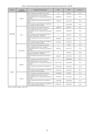 15
Tabla 2: Asignación presupuestal según principales programas presupuestales, VRAEM
Distrito Unidad
Formuladora
Categoría Presupuestal PIA PIM Avance %
Ayacucho
Tambo
0001: Programa articulado nutricional 0 363,855 75.2
0061: Reducción del costo, tiempo e
inseguridad vial en el sistema de transporte
terrestre
2,688,370 321,260 39.7
0083: Programa nacional de saneamiento
rural
270,000 2,133,129 95.8
0090: Logros de aprendizaje de estudiantes
de la educación básica regular
0 11,227,634 52.6
Anco
0001: Programa articulado nutricional 458,858 338,611 66.2
0061: Reducción del costo, tiempo e
inseguridad vial en el sistema de transporte
terrestre
1,202,950 1,805,630 99.6
0072: Programa de desarrollo alternativo
Integral y Sostenible - PIRDAIS
0 893,000 97.8
0083: Programa nacional de saneamiento
rural
200,000 509,124 0.0
0090: Logros de aprendizaje de estudiantes
de la educación básica regular
1,219,587 1,270,194 0.0
Santa Rosa
0001: Programa articulado nutricional 0 3,740 37.4
0061: Reducción del costo, tiempo e
inseguridad vial en el sistema de transporte
terrestre
369,507 2,911,779 79.8
0072: Programa de desarrollo alternativo
integral y sostenible - PIRDAIS
0 392,481 100.0
0083: Programa nacional de saneamiento
rural
380,164 5,175,733 63.9
Cusco
Kimbiri
0001: Programa articulado nutricional 0 2,245,784 42.7
0061: Reducción del costo, tiempo e
inseguridad vial en el sistema de transporte
terrestre
30,773,789 23,264,980 76.6
0083: Programa nacional de saneamiento
rural
32,910,634 6,399,246 67.8
0090: Logros de aprendizaje de estudiantes
de la educación básica regular
3,378,497 4,781,225 40.7
Pichari
0001: Programa articulado nutricional 4,100,000 921,081 71.3
0061: Reducción del costo, tiempo e
inseguridad vial en el sistema de transporte
terrestre
7,700,000 11,123,351 21.8
0083: Programa nacional de saneamiento
rural
4,950,000 11,052,966 70.3
0090: Logros de aprendizaje de estudiantes
de la educación básica regular
11,881,215 2,832,635 66.0
Fuente: Consulta Amigable – MEF, 2015
 