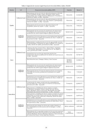16
Tabla 3: Asignación de recursos según Proyectos de Inversión Pública viables, VRAEM
Distrito U.F Proyecto de inversión pública (PIP) Función Monto S/
Tambo
Gobierno Local
Mejoramiento de los servicios de educación primaria en 09 II.EE.
en las localidades de Moya, Huito, Rosaspata, Túpac Amaru,
Huaccachina, Acco, Pampa Hermosa, Mahuayura y Vizcachayocc,
Distrito de Tambo - La Mar - Ayacucho
Educación 12,246,580
Mejoramiento de los servicios de educación primaria en 06 II.EE.
en las localidades de Tambo, Osno Alta, Huayao y Qarhuapampa,
Distrito De Tambo - La Mar - Ayacucho
Educación 9,997,135
Mejoramiento de los servicios de educación inicial en 09
localidades, distrito de Tambo - La Mar - Ayacucho Educación 9,903,541
Gobierno
Regional
Mejoramiento de los servicios de transferencia de innovaciones
Tecnológicas a los extensionistas de las agencias agrarias y los
productores de cultivos agroecológicos región de Ayacucho
Agropecuaria 11,678,833
Instalación de servicios educativos en seis instituciones educativas
del nivel inicial en el ámbito de los distritos de Anco y Tambo de
la provincia La Mar - Ayacucho
Educación 7,491,193
Mejoramiento y ampliación del servicio de agua potable, servicio
de alcantarillado y tratamiento de aguas residuales en la ciudad de
Tambo, distrito de Tambo, provincia de La Mar - Ayacucho
Saneamiento 6,973,488
Anco
Gobierno Local
Construcción de la carretera Paria - Hatun Pallcca - Pantipata
- Chorrobamba -Marayniyocc en los distritos de San Miguel y
Anco, provincia de La Mar - Ayacucho
Transporte 41,318,019
Instalación de los servicios de educación inicial en las
instituciones educativas públicas de los distrito de la, provincia de
La Mar - Ayacucho
Educación 14,748,755
Electrificación Anco, Chungui, Chilcas y Luís Carranza Energía y
Recursos
Minerales
13,988,965
Gobierno
Regional
Mejoramiento de los servicios de transferencia de innovaciones
tecnológicas a los extensionistas de las agencias agrarias y los
productores de cultivos agroecológicos región de Ayacucho
Agropecuaria 11,678,833
Mejoramiento de los servicios de asistencia técnica en el manejo
sostenible de la trucha a productores focalizados en la región
Ayacucho
Pesca 7,542,625
Instalación de servicios educativos en seis instituciones educativas
del nivel inicial en el ámbito de los distritos de Anco y Tambo de
la provincia La Mar - Ayacucho
Educación 7,491,193
Santa Rosa
Gobierno Local
Construcción de camino vecinal entre las comunidades de
San José-Sillaccasa y Yanta Yanta en el distrito de Santa Rosa,
provincia de La Mar - Ayacucho
Transporte 64,884,977
Mejoramiento y rehabilitación de los caminos vecinales
de Marintari, Gloriapata, Vistoso, Puente San Luis, Dos De
Mayo, Miraflores, Nueva Generación, Mozobamba Alta, Bella
Murumpiari del, distrito de Santa Rosa - La Mar - Ayacucho
Transporte 18,771,639
Mejoramiento y rehabilitación de los caminos vecinales de: puente
Santa Rosa, La Victoria, Pataccocha, San José, Ranramayo, Nuevo
Paraíso, Chontaccocha, Anteccasa, Camavenia, distrito de Santa
Rosa - La Mar - Ayacucho
Transporte 14,879,014
Gobierno
Regional
Instalación de servicios educativos en seis instituciones educativas
del nivel inicial en el ámbito de los distritos de Santa Rosa y Ayna
de la provincia La Mar - Ayacucho
Educación 6,907,745
Reforestación para mitigar los efectos del cambio climático en
las comunidades de la microcuenca del rio Samugari - La Mar -
Ayacucho
Medio Ambiente 4,093,408
Mejoramiento de la capacidad resolutiva de los servicios maternos
infantiles del primer nivel de atención en los establecimientos de
salud de Machente, Rosario, Marintari, Simariva y Nueva Jerusalen
de la microrred Ayna y red de salud San Francisco
Salud
y Saneamiento 1,920,140
 