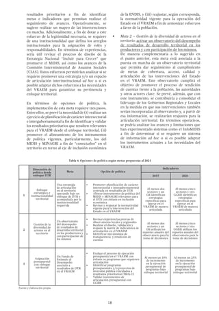 18
resultados prioritarios a fin de identificar
metas e indicadores que permitan realizar el
seguimiento de avances. Operativamente, se
sugiere realizar un mapeo de las intervenciones
en marcha. Adicionalmente, a fin de dotar a este
esfuerzo de la legitimidad necesaria, se requiere
de una institucionalidad que defina los arreglos
institucionales para la asignación de roles y
responsabilidades. En términos de experiencias,
sería útil revisar el proceso de diseño de la
Estrategia Nacional “Incluir para Crecer” que
promueve el MIDIS, así como los avances de la
Comisión Interministerial de Asuntos Sociales
(CIAS). Estos esfuerzos permitirían analizar si se
requiere promover una estrategia y/o un espacio
de articulación interinstitucional ad hoc o si es
posible adaptar dichos esfuerzos a las necesidades
del VRAEM para garantizar su pertinencia y
enfoque territorial.
En términos de opciones de política, la
implementación de esta meta requiere tres pasos.
Entre ellos, se prevé la necesidad de (i) realizar un
ejerciciodeplanificacióndecarácterintersectorial
e intergubernamental a fin de identificar y validar
los resultados prioritarios que resulten relevantes
para el VRAEM desde el enfoque territorial, (ii)
promover el alineamiento de los instrumentos
de política vigentes, particularmente, los del
MIDIS y MINAGRI a fin de “conectarlos” en el
territorio en torno al eje de inclusión económica
Tabla 4: Opciones de política según metas propuestas al 2021
Dimensión de
política desde
enfoque DTR
Meta Opción de política
Indicadores
2017 2021
1
Enfoque
estratégico e
institucionalidad
territorial
Una estrategia
de articulación
en el territorio
operando bajo un
enfoque de DTR y
acompañada por la
institucionalidad
requerida
•	 Promover planificación de carácter
intersectorial e intergubernamental
centrada en resultados de DTR
•	 Alinear instrumentos de política del
MIDIS y MINAGRI relevantes para
el DTR con énfasis en inclusión
económica
•	 Revisar y reajustar la normatividad
vigente para la intervención del
Estado en el VRAEM
Al menos dos
sectores y un
GR identifican
estrategias
específicas para
operar en el
VRAEM de manera
articulada
Al menos cinco
sectores y tres
GGRR identifican
estrategias
específicas para
operar en el
VRAEM de manera
articulada
2
Gestión de la
diversidad de
actores en el
territorio
Un observatorio
del desempeño
de resultados de
desarrollo territorial
en los productores y
con participación de
los mismos
•	 Revisar experiencias previas de
observatorios locales y regionales
•	 Realizar el diseño, validación y
reajuste la matriz de indicadores de
articulación en el VRAEM
•	 Identificar mecanismos de
transparencia y rendición de
cuentas
Al menos dos
sectores y un
GR utilizan los
reportes anuales del
observatorio para la
toma de decisiones
Al menos cinco
sectores y tres
GGRR utilizan los
reportes anuales del
observatorio para la
toma de decisiones
3
Asignación
presupuestal
con enfoque
territorial
Un Fondo de
Estímulo al
Desempeño
asociado a
resultados de DTR
en el VRAEM
•	 Evaluar el proceso de ejecución
presupuestal en el VRAEM con
énfasis en programas que requieren
articulación
•	 Identificar programas
presupuestales y/o proyectos de
inversión pública vinculados a
resultados prioritarios (Meta 1)
•	 Validar instrumentos de
articulación presupuestal con
GGRR
Al menos un 10%
de incremento
en la ejecución
presupuestal de
programas bajo
enfoque territorial
Al menos un 25%
de incremento
en la ejecución
presupuestal de
programas bajo
enfoque territorial
Fuente y elaboración propia.
de la ENDIS, y (iii) reajustar, según corresponda,
la normatividad vigente para la operación del
Estado en el VRAEM a fin de armonizar esfuerzos
a favor de la población.
§	 Meta 2 – Gestión de la diversidad de actores en el
territorio: activar un observatorio del desempeño
de resultados de desarrollo territorial en los
productores y con participación de los mismos.
De manera complementaria a lo sugerido en
el punto anterior, esta meta está asociada a la
puesta en marcha de un observatorio territorial
que permita dar seguimiento al cumplimiento
de metas de cobertura, acceso, calidad y
articulación de las intervenciones del Estado
en el VRAEM. Este observatorio cumplirá el
objetivo de promover el proceso de rendición
de cuentas frente a la población, las autoridades
y otros actores clave. Se prevé, además, que con
este instrumento, se contribuiría a consolidar el
liderazgo de los Gobiernos Regionales y Locales
en la medida en que sus intervenciones también
serían incorporadas al observatorio y, a partir de
esa información, se realizarían reajustes para la
articulación territorial. En términos operativos,
se podría analizar los avances y limitaciones que
han experimentado sistemas como el InfoMIDIS
a fin de determinar si se requiere un sistema
de información ad hoc o si es posible adaptar
los instrumentos actuales a las necesidades del
VRAEM.
 