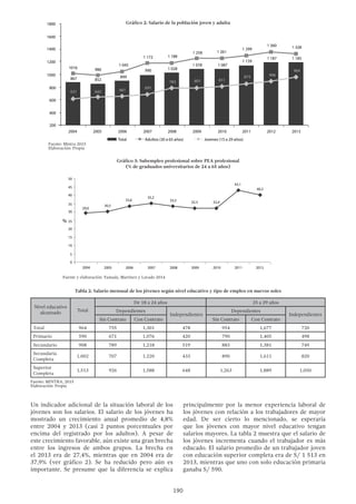 190
Fuente y elaboración: Yamada, Martinez y Lavado 2014
29,0
30,5
2004
50
45
40
35
30
20
15
10
5
0
% 25
2005 2006 2007 2008 2009 2010 2011 2012
33,6
35,2
33,3 32,3 32,4
43,1
40,2
Un indicador adicional de la situación laboral de los
jóvenes son los salarios. El salario de los jóvenes ha
mostrado un crecimiento anual promedio de 4,8%
entre 2004 y 2013 (casi 2 puntos porcentuales por
encima del registrado por los adultos). A pesar de
este crecimiento favorable, aún existe una gran brecha
entre los ingresos de ambos grupos. La brecha en
el 2013 era de 27,4%, mientras que en 2004 era de
37,9% (ver gráfico 2). Se ha reducido pero aún es
importante. Se presume que la diferencia se explica
1016
1800
1600
1400
1200
1000
800
600
400
200
2004 2005 2006 2007 2008 2009 2010 2011 2012 2013
867
631 642 661
691
783 801 811
874 906
964
852
899
990
Total Adultos (30 a 65 años) Jovenes (15 a 29 años)
1 028
1 078 1 087
1 139
1 187 1 185
986
1 045
1 172 1 188
1 258 1 261
1 299
1 360 1 328
Gráfico 2: Salario de la población joven y adulta
Gráfico 3: Subempleo profesional sobre PEA profesional
(% de graduados universitarios de 24 a 65 años)
Fuente: Mintra 2015
Elaboración: Propia
principalmente por la menor experiencia laboral de
los jóvenes con relación a los trabajadores de mayor
edad. De ser cierto lo mencionado, se esperaría
que los jóvenes con mayor nivel educativo tengan
salarios mayores. La tabla 2 muestra que el salario de
los jóvenes incrementa cuando el trabajador es más
educado. El salario promedio de un trabajador joven
con educación superior completa era de S/ 1 513 en
2013, mientras que uno con solo educación primaria
ganaba S/ 590.
Tabla 2: Salario mensual de los jóvenes según nivel educativo y tipo de empleo en nuevos soles
Nivel educativo
alcanzado Total
De 18 a 24 años 25 a 29 años
Dependientes
Independientes
Dependientes
Independientes
Sin Contrato Con Contrato Sin Contrato Con Contrato
Total 964 755 1,301 478 954 1,677 720
Primario 590 671 1,076 420 790 1,405 498
Secundario 908 789 1,218 519 883 1,381 749
Secundaria
Completa
1,002 707 1,220 433 890 1,611 820
Superior
Completa
1,513 926 1,588 648 1,263 1,889 1,050
Fuente: MINTRA, 2015
Elaboración: Propia
 