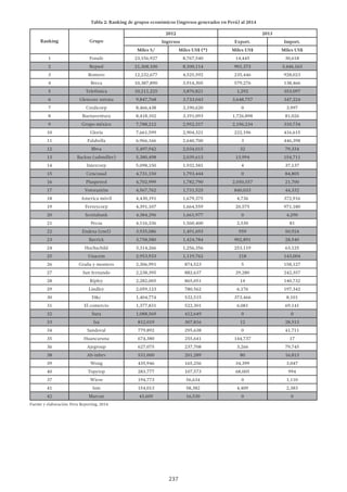 237
Tabla 2: Ranking de grupos económicos (ingresos generados en Perú) al 2014
Ranking Grupo
2012 2013
Ingresos Export. Import.
Miles S/ Miles US$ (*) Miles US$ Miles US$
1 Fonafe 23,156,927 8,767,540 14,445 30,618
2 Repsol 21,368,100 8,100,114 901,373 3,446,163
3 Romero 12,232,677 4,525,592 235,446 928,023
4 Breca 10,387,890 3,914,305 579,276 138,466
5 Telefónica 10,211,225 3,870,821 1,292 353,097
6 Glencore xstrata 9,847,768 3,733,043 3,648,757 347,224
7 Credicorp 8,466,438 3,190,620 0 3,997
8 Buenaventura 8,418,102 3,191,093 1,726,898 81,026
9 Grupo méxico 7,788,212 2,952,317 2,196,234 310,734
10 Gloria 7,661,599 2,904,321 222,196 416,615
11 Falabella 6,966,166 2,640,700 3 446,398
12 Bbva 5,497,942 2,034,015 32 79,334
13 Backus (sabmiller) 5,380,498 2,039,613 13,994 154,711
14 Intercorp 5,098,150 1,932,581 4 37,137
15 Cencosud 4,731,150 1,793,444 0 84,805
16 Pluspetrol 4,702,999 1,782,790 2,050,557 21,700
17 Votorantim 4,567,762 1,731,525 840,033 44,332
18 America móvil 4,430,191 1,679,375 4,736 372,916
19 Ferreycorp 4,391,107 1,664,559 20,575 971,180
20 Scotiabank 4,384,296 1,661,977 0 4,290
21 Pecsa 4,116,336 1,560,400 2,530 81
22 Endesa (enel) 3,935,086 1,491,693 959 50,924
23 Barrick 3,758,580 1,424,784 902,891 28,540
24 Hochschild 3,314,266 1,256,356 253,119 63,125
25 Unacem 2,953,933 1,119,762 218 143,004
26 Graña y montero 2,306,991 874,523 5 158,127
27 San fernando 2,238,395 882,637 29,280 242,357
28 Ripley 2,282,005 865,051 14 140,732
29 Lindley 2,059,123 780,562 6,176 197,342
30 D&c 1,404,774 532,515 373,466 8,101
31 El comercio 1,377,831 522,301 6,081 69,141
32 Sura 1,088,569 412,649 0 0
33 Isa 812,019 307,816 12 28,513
34 Sandoval 779,892 295,638 0 41,711
35 Huancaruna 674,380 255,641 144,737 17
36 Ajegroup 627,075 237,708 3,266 79,745
38 Ab-inbev 531,000 201,289 80 16,813
39 Wong 435,946 165,256 34,399 3,047
40 Topytop 283,777 107,573 68,005 994
37 Wiese 194,773 56,634 0 1,110
41 Ism 154,013 58,382 4,409 2,383
42 Marcan 43,605 16,530 0 0
Fuente y elaboración: Peru Reporting, 2014
 