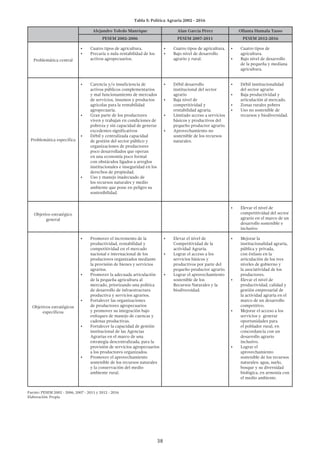 38
	 Tabla 5: Política Agraria 2002 - 2016
Alejandro Toledo Manrique Alan García Pérez Ollanta Humala Tasso
PESEM 2002-2006 PESEM 2007-2011 PESEM 2012-2016
Problemática central
•	 Cuatro tipos de agricultura.
•	 Precaria o nula rentabilidad de los
activos agropecuarios.
•	 Cuatro tipos de agricultura.
•	 Bajo nivel de desarrollo
agrario y rural.
•	 Cuatro tipos de
agricultura.
•	 Bajo nivel de desarrollo
de la pequeña y mediana
agricultura.
Problemática específica
•	 Carencia y/o insuficiencia de
activos públicos complementarios
y mal funcionamiento de mercados
de servicios, insumos y productos
agrícolas para la rentabilidad
agropecuaria.
•	 Gran parte de los productores
viven y trabajan en condiciones de
pobreza y sin capacidad de generar
excedentes significativos
•	 Débil y centralizada capacidad
de gestión del sector público y
organizaciones de productores
poco desarrollados que operan
en una economía poco formal
con obstáculos ligados a arreglos
institucionales e inseguridad en los
derechos de propiedad.
•	 Uso y manejo inadecuado de
los recursos naturales y medio
ambiente que pone en peligro su
sostenibilidad.
•	 Débil desarrollo
institucional del sector
agrario
•	 Baja nivel de
competitividad y
rentabilidad agraria.
•	 Limitado acceso a servicios
básicos y productivos del
pequeño productor agrario.
•	 Aprovechamiento no
sostenible de los recursos
naturales.
•	 Débil institucionalidad
del sector agrario
•	 Baja productividad y
articulación al mercado.
•	 Zonas rurales pobres
•	 Uso no sostenible de
recursos y biodiversidad.
Objetivo estratégico
general
•	 Elevar el nivel de
competitividad del sector
agrario en el marco de un
desarrollo sostenible e
inclusivo
Objetivos estratégicos
específicos
•	 Promover el incremento de la
productividad, rentabilidad y
competitividad en el mercado
nacional e internacional de los
productores organizados mediante
la provisión de bienes y servicios
agrarios.
•	 Promover la adecuada articulación
de la pequeña agricultura al
mercado, priorizando una política
de desarrollo de infraestructura
productiva y servicios agrarios.
•	 Fortalecer las organizaciones
de productores agropecuarios
y promover su integración bajo
enfoques de manejo de cuencas y
cadenas productivas.
•	 Fortalecer la capacidad de gestión
institucional de las Agencias
Agrarias en el marco de una
estrategia descentralizada, para la
provisión de servicios agropecuarios
a los productores organizados.
•	 Promover el aprovechamiento
sostenible de los recursos naturales
y la conservación del medio
ambiente rural.
•	 Elevar el nivel de
Competitividad de la
actividad Agraria.
•	 Lograr el acceso a los
servicios básicos y
productivos por parte del
pequeño productor agrario.
•	 Lograr el aprovechamiento
sostenible de los
Recursos Naturales y la
biodiversidad.
•	 Mejorar la
institucionalidad agraria,
pública y privada,
con énfasis en la
articulación de los tres
niveles de gobierno y
la asociatividad de los
productores.
•	 Elevar el nivel de
productividad, calidad y
gestión empresarial de
la actividad agraria en el
marco de un desarrollo
competitivo.
•	 Mejorar el acceso a los
servicios y generar
oportunidades para
el poblador rural, en
concordancia con un
desarrollo agrario
inclusivo.
•	 Lograr el
aprovechamiento
sostenible de los recursos
naturales: agua, suelo,
bosque y su diversidad
biológica, en armonía con
el medio ambiente.
Fuente: PESEM 2002 - 2006, 2007 - 2011 y 2012 - 2016
Elaboración: Propia
 