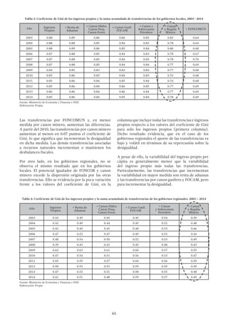 65
Tabla 3: Coeficiente de Gini de los ingresos propios y la suma acumulada de transferencias de los gobiernos locales, 2003 - 2014
Año Ingresos
Propios
+ Renta de
Aduanas
+ Canon Hidro.
Canon Pesq.
Canon Fores.
+ Canon Gasíf.
FOCAM
+ Canon y
Sobrecanon
Petrolero
+ Canon
y Regalía
Minera
+ FONCOMUN
2003 0.88 0.89 0.86 0.86 0.85 0.82 0.64
2004 0.88 0.88 0.85 0.84 0.83 0.78 0.64
2005 0.88 0.89 0.86 0.85 0.84 0.80 0.68
2006 0.87 0.88 0.85 0.84 0.83 0.78 0.67
2007 0.87 0.88 0.85 0.84 0.83 0.78 0.70
2008 0.87 0.88 0.85 0.84 0.84 0.77 0.69
2009 0.84 0.85 0.83 0.83 0.82 0.77 0.68
2010 0.85 0.86 0.83 0.84 0.83 0.76 0.68
2011 0.85 0.86 0.84 0.85 0.84 0.76 0.68
2012 0.85 0.86 0.84 0.86 0.85 0.77 0.69
2013 0.86 0.86 0.84 0.86 0.84 0.77 0.69
2014 0.85 0.86 0.84 0.85 0.84 0.78 0.69
Fuente: Ministerio de Economía y Finanzas e INEI
Elaboración: Propia.
Las transferencias por FONCOMUN y, en menor
medida por canon minero, aumentan las diferencias.
A partir del 2010, las transferencias por canon minero
aumentan al menos en 0.07 puntos el coeficiente de
Gini, lo que significa que incrementan la desigualdad
en dicha medida. Las demás transferencias asociadas
a recursos naturales incrementan o mantienen los
desbalances fiscales.
Por otro lado, en los gobiernos regionales, no se
observa el mismo resultado que en los gobiernos
locales. El potencial igualador de FONCOR y canon
minero excede la dispersión originada por las otras
transferencias. Ello se evidencia por la poca variación
frente a los valores del coeficiente de Gini, en la
Tabla 4: Coeficiente de Gini de los ingresos propios y la suma acumulada de transferencias de los gobiernos regionales, 2003 – 2014
Año Ingresos
Propios
+ Renta de
Aduanas
+ Canon Hidro.
Canon Pesq.
Canon Fores.
+ Canon Gasíf.
FOCAM
+ Canon
y Sobrecanon
Petrolero
+ Canon
y Regalía
Minera
2003 0.43 0.49 0.45 0.45 0.54 0.50
2004 0.43 0.49 0.44 0.45 0.52 0.48
2005 0.42 0.49 0.45 0.48 0.53 0.46
2006 0.47 0.52 0.47 0.49 0.52 0.44
2007 0.48 0.54 0.50 0.52 0.53 0.49
2008 0.39 0.43 0.41 0.45 0.48 0.43
2009 0.62 0.63 0.61 0.60 0.57 0.55
2010 0.47 0.54 0.51 0.56 0.53 0.47
2011 0.55 0.59 0.57 0.60 0.56 0.50
2012 0.50 0.55 0.53 0.59 0.55 0.50
2013 0.47 0.53 0.51 0.58 0.55 0.48
2014 0.41 0.51 0.48 0.59 0.57 0.49
Fuente: Ministerio de Economía y Finanzas e INEI
Elaboración: Propia
columna que incluye todas las transferencias e ingresos
propios respecto a los valores del coeficiente de Gini
para solo los ingresos propios (primera columna).
Dicho resultado evidencia, que en el caso de los
gobiernos regionales el aporte de las transferencias es
bajo y volátil en términos de su repercusión sobre la
desigualdad.
A pesar de ello, la variabilidad del ingreso propio per
cápita es generalmente menor que la variabilidad
del ingreso propio más todas las transferencias.
Particularmente, las transferencias que incrementan
la variabilidad en mayor medida son renta de aduanas
y las transferencias por canon gasífero y FOCAM, pero
para incrementar la desigualdad.
 
