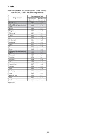 69
Anexo 1
Indicador de Gini por departamento, con la antigua
distribución y con la distribución propuesta
Departamento
Coeficiente de Gini
Distribución
(anterior)
Distribución
(propuesta)
Total Nacional 0.75 0.71
Subtotal departamentos más
ricos
0.59 0.50
Ancash 0.44 0.17
Arequipa 0.45 0.38
Cajamarca 0.29 0.15
Cusco 0.51 0.17
Ica 0.54 0.38
La Libertad 0.46 0.29
Moquegua 0.33 0.25
Pasco 0.27 0.15
Puno 0.44 0.29
Tacna 0.62 0.35
Subtotal departamentos más
pobres
0.82 0.73
Amazonas 0.29 0.16
Apurímac 0.34 0.14
Ayacucho 0.64 0.40
Callao 0.42 0.42
Huancavelica 0.47 0.26
Huánuco 0.56 0.19
Junín 0.66 0.36
Lambayeque 0.41 0.24
Lima 0.60 0.49
Madre de Dios 0.26 0.13
Piura 0.57 0.21
San Martín 0.40 0.21
Fuente: INEI
 