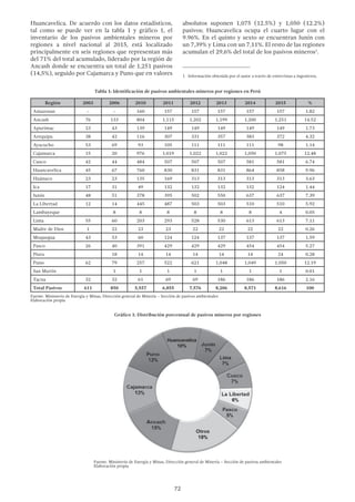 72
Huancavelica
10%
Gráfico 1: Distribución porcentual de pasivos mineros por regiones
Fuente. Ministerio de Energía y Minas, Dirección general de Minería – Sección de pasivos ambientales
Elaboración propia
Tabla 1: Identificación de pasivos ambientales mineros por regiones en Perú
Región 2003 2006 2010 2011 2012 2013 2014 2015 %
Amazonas - - 160 157 157 157 157 157 1.82
Ancash 76 133 804 1,115 1,202 1,199 1,200 1,251 14.52
Apurímac 23 43 139 149 149 149 149 149 1.73
Arequipa 38 42 116 307 331 357 383 372 4.32
Ayacucho 53 69 93 105 111 111 111 98 1.14
Cajamarca 15 20 976 1,019 1,022 1,022 1,050 1,075 12.48
Cusco 42 44 484 507 507 507 581 581 6.74
Huancavelica 45 67 760 830 831 831 864 858 9.96
Huánuco 23 23 135 169 313 313 313 313 3.63
Ica 17 31 49 132 132 132 132 124 1.44
Junín 48 51 378 395 502 550 637 637 7.39
La Libertad 12 14 445 487 503 503 510 510 5.92
Lambayeque 8 8 8 8 8 8 4 0.05
Lima 55 60 203 293 528 530 613 613 7.11
Madre de Dios 1 22 23 23 22 22 22 22 0.26
Moquegua 43 53 60 124 124 137 137 137 1.59
Pasco 26 40 391 429 429 429 454 454 5.27
Piura 18 14 14 14 14 14 24 0.28
Puno 62 79 257 522 621 1,048 1,049 1,050 12.19
San Martín 1 1 1 1 1 1 1 0.01
Tacna 32 32 61 69 69 186 186 186 2.16
Total Pasivos 611 850 5,557 6,855 7,576 8,206 8,571 8,616 100
Fuente. Ministerio de Energía y Minas, Dirección general de Minería – Sección de pasivos ambientales
Elaboración propia
Huancavelica. De acuerdo con los datos estadísticos,
tal como se puede ver en la tabla 1 y gráfico 1, el
inventario de los pasivos ambientales mineros por
regiones a nivel nacional al 2015, está localizado
principalmente en seis regiones que representan más
del 71% del total acumulado, liderado por la región de
Ancash donde se encuentra un total de 1,251 pasivos
(14,5%), seguido por Cajamarca y Puno que en valores
absolutos suponen 1,075 (12.5%) y 1,050 (12.2%)
pasivos; Huancavelica ocupa el cuarto lugar con el
9.96%. En el quinto y sexto se encuentran Junín con
un 7,39% y Lima con un 7,11%. El resto de las regiones
acumulan el 29,6% del total de los pasivos mineros1
.
1  Información obtenida por el autor a través de entrevistas a ingenieros,
 