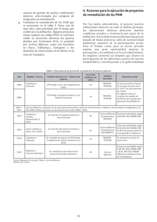 75
sistema de gestión de pasivos ambientales
mineros, seleccionados por categoría de
riesgo para su remediación.
g.	 Continuar la remediación de los PAM que
se presentan en la tabla 3. Estos son de
muy alta y alta prioridad, por el riesgo que
conllevan a la población. Algunos proyectos
tienen registro de código SNIP, lo cual hace
viable su ejecución; mientras los pasivos
dejados por Centromin Perú, es asumido
por Activos Mineros, como son Excélsior
en Pasco, Tablachaca, Antuquito y los
depósitos de relaves junto al río Rímac en la
zona de Casapalca.
Tabla 3: Ejecución de proyectos de remediación de pasivos mineros
Año Región/ Cuenca Nombre del proyecto / Número de
pasivos
Inversión
(millones de
soles)
Entidad
Ejecutora
Situación actual
2005
Cajamarca/
Llaucano
El Dorado, cierre de 5 depósitos de
relave
6,9
MINEM -
FONAM
Se tiene previsto el inicio
de la etapa de post cierre
en 2017 con una duración
de 5 años
En algunos casos, el
contrato de estudio de
perfil ha sido resuelto por
oposición de pobladores.
2006
El Dorado, 64 pasivos mineros y La
Tahona 55 pasivos 10 MINEM -
FONAM
2007 –
2011
Activos Mineros, continuó con la ejecución de los pasivos mineros de El Dorado y Tahona, con los fondos consignados en el
año 2006; dichos proyectos se ejecutaron en los años 2009 y 2010.
2012
Cajamarca,
Ancash,
Huancavelica y
Puno
Un total de 273 pasivos mineros a
nivel nacional
20
Activos Mineros
(transferencia
MINEM)
Proyectos aprobados según
R.M 482-2012-MEM/DM
2013 Lima, Cajamarca,
Pasco, Ica y Junín
Un total de 202 pasivos mineros a
nivel nacional 25
Activos Mineros
(Transferencia
INGEMMET)
Proyectos aprobados según
R.M. 094-2013 MEM/DM.
El 29% de pasivos mineros
corresponde a Cajamarca
2014 Cajamarca/
Llaucano
Se continúa los pasivos de El Dorado,
5 depósitos de relaves mineros en el
2010.
1,5
MINEM -
FONAM
Se encuentra en fase de
post cierre
2015
Regiones y
cuencas anteriores
Se continúa la ejecución de los
proyectos de años anteriores
20 Activos
Mineros
Proyectos aprobados según
R.M 094-2013-MEM/DM
y R.M. 482-2012-MEM/
DM para continuar la fase
de remediación
Fuente: Ministerio de energía y Minas, y Activos Mineros
Elaboración: Propia
4.	Razones para la ejecución de proyectos
de remediación de los PAM
Por los malos antecedentes, al generar pasivos
ambientales mineros en todo el ámbito peruano,
las operaciones mineras provocan muchos
conflictos sociales y resistencia por parte de la
población.Así,lamineríahaestadomarcadaporun
pasado de malas prácticas, falta de normatividad
ambiental, ausencia de la participación social.
Para el Estado como para el sector privado
supone una gran oportunidad mejorar la
percepción y la confianza en la actividad minera.
Se requiere construir un después que afiance la
participación de los diferentes actores de interés
(stakeholders) contribuyendo a la gobernabilidad
 