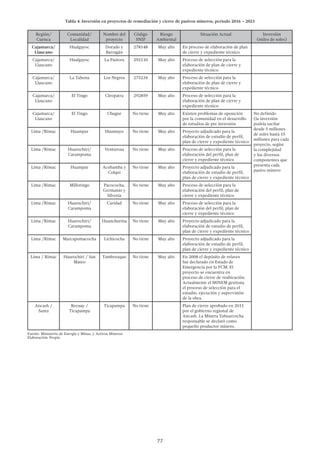 77
Tabla 4: Inversión en proyectos de remediación y cierre de pasivos mineros, periodo 2016 – 2021
Región/
Cuenca
Comunidad/
Localidad
Nombre del
proyecto
Código
SNIP
Riesgo
Ambiental
Situación Actual Inversión
(miles de soles)
Cajamarca/
Llaucano
Hualgayoc Dorado y
Barragán
278148 Muy alto En proceso de elaboración de plan
de cierre y expediente técnico
Cajamarca/
Llaucano
Hualgayoc La Pastora 292110 Muy alto Proceso de selección para la
elaboración de plan de cierre y
expediente técnico
Cajamarca/
Llaucano
La Tahona Los Negros 275234 Muy alto Proceso de selección para la
elaboración de plan de cierre y
expediente técnico
Cajamarca/
Llaucano
El Tingo Cleopatra 292859 Muy alto Proceso de selección para la
elaboración de plan de cierre y
expediente técnico
Cajamarca/
Llaucano
El Tingo Chugur No tiene Muy alto Existen problemas de oposición
por la comunidad en el desarrollo
de estudios de pre inversión
No definido
(la inversión
podría oscilar
desde 5 millones
de soles hasta 15
millones para cada
proyecto, según
la complejidad
y los diversos
componentes que
presenta cada
pasivo minero
Lima /Rímac Huampar Huamuyo No tiene Muy alto Proyecto adjudicado para la
elaboración de estudio de perfil,
plan de cierre y expediente técnico
Lima /Rímac Huarochiri/
Carampoma
Venturosa No tiene Muy alto Proceso de selección para la
elaboración del perfil, plan de
cierre y expediente técnico
Lima /Rímac Huampar Acobamba y
Colqui
No tiene Muy alto Proyecto adjudicado para la
elaboración de estudio de perfil,
plan de cierre y expediente técnico
Lima /Rímac Millotingo Pacococha,
Germanio y
Silveria
No tiene Muy alto Proceso de selección para la
elaboración del perfil, plan de
cierre y expediente técnico
Lima /Rímac Huarochiri/
Carampoma
Caridad No tiene Muy alto Proceso de selección para la
elaboración del perfil, plan de
cierre y expediente técnico
Lima /Rímac Huarochiri/
Carampoma
Huanchurina No tiene Muy alto Proyecto adjudicado para la
elaboración de estudio de perfil,
plan de cierre y expediente técnico
Lima /Rímac Marcapomacocha Lichicocha No tiene Muy alto Proyecto adjudicado para la
elaboración de estudio de perfil,
plan de cierre y expediente técnico
Lima / Rímac Huarochirí / San
Mateo
Tamboraque No tiene Muy alto En 2008 el depósito de relaves
fue declarado en Estado de
Emergencia por la PCM. El
proyecto se encuentra en
proceso de cierre de reubicación.
Actualmente el MINEM gestiona
el proceso de selección para el
estudio, ejecución y supervisión
de la obra.
Ancash /
Santa
Recuay /
Ticapampa
Ticapampa No tiene Plan de cierre aprobado en 2011
por el gobierno regional de
Ancash. La Minera Yahuarcocha
responsable se declaró como
pequeño productor minero.
Fuente. Ministerio de Energía y Minas, y Activos Mineros
Elaboración: Propia
 