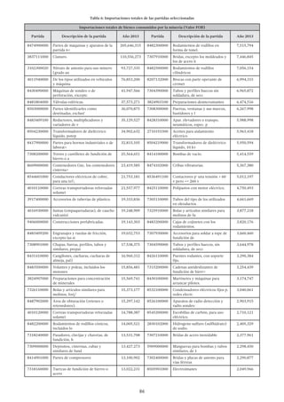 86
Tabla 6: Importaciones totales de las partidas seleccionadas
Importaciones totales de bienes consumidos por la minería (Valor FOB)
Partida Descripción de la partida Año 2013 Partida Descripción de la partida Año 2013
8474900000 Partes de máquinas y aparatos de la
partida n<
205,646,315 8482300000 Rodamientos de rodillos en
forma de tonel.
7,515,794
2837111000 Cianuro. 110,556,273 7307910000 Bridas, excepto los moldeados y
los de acero ii
7,446,845
3102300020 Nitrato de amonio para uso minero
(grado an
93,727,335 8482500000 Rodamientos de rodillos
cilíndricos
7,056,154
4011940000 De los tipos utilizados en vehículos
y máquina
76,853,200 8207132000 Brocas con parte operante de
cermet
6,994,315
8430490000 Máquinas de sondeo o de
perforación, exceptc
41,947,566 7304390000 Tubos y perfiles huecos sin
soldadura, de secc
6,965,872
8481804000 Válvulas esféricas. 37,573,271 3824903100 Preparaciones desincrustantes 6,474,516
8503000000 Partes identificarles como
destinadas, exclusi'
36,070,875 7308300000 Puertas, ventanas y sus marcos,
bastidores y l
6,267,998
8483409100 Reductores, multiplicadores y
variadores de v
35,129,527 8428310000 Apar. elevadores o transpo.
neumáticos, espec. p
5,988,998
8504230000 Transformadores de dieléctrico
líquido, potep
34,902,632 2710193300 Aceites para aislamiento
eléctrico
5,963,418
8417900000 Partes para hornos industriales o de
laborat<
32,815,105 8504219000 Transformadores de dieléctrico
líquido, 10 kv
5,950,594
7308200000 Torres y castilletes de fundición de
hierro o a
25,564,651 8414100000 Bombas de vacío. 5,414,559
8609000000 Contenedores (inc. los contenedores
cisterna>
23,419,585 8474102000 Cribas vibratorias. 5,367,380
8544601000 Conductores eléctricos de cobre,
para una tei
21,753,181 8536491100 Contactores p' una tensión > 60
v pero <= 260 v
5,012,197
4010110000 Correas transportadoras reforzadas
solamei
21,557,977 8425110000 Polipastos con motor eléctrico. 4,750,493
3917400000 Accesorios de tuberías de plástico. 19,333,836 7305110000 Tubos del tipo de los utilizados
en oleoductos
4,661,669
4016930000 Juntas (empaquetaduras), de caucho
vulcanizi
19,248,909 7325910000 Bolas y artículos similares para
molinos de fu
3,877,218
9406000000 Construcciones prefabricadas. 19,143,303 8483200000 Cajas de cojinetes con los
rodamientos.
3,820,176
8483409200 Engranajes y ruedas de fricción,
excepto las si
19,032,753 7307930000 Accesorios para soldar a tope de
fundición de
3,660,460
7308901000 Chapas, barras, perfiles, tubos y
similares, prepai
17,538,375 7304590000 Tubos y perfiles huecos, sin
soldadura, de secc
3,644,978
8431410000 Cangilones, cucharas, cucharas de
almeja, pal)
16,960,312 8426110000 Puentes rodantes, con soporte
fijo.
3,290,384
8483500000 Volantes y poleas, incluidos los
motones
15,856,481 7315200000 Cadenas antideslizantes de
fundición de hierr<
3,254,439
3824907000 Preparaciones para concentración
de minerales
15,569,741 8430100000 Martinetes y máquinas para
arrancar pilotes.
3,174,747
7326110000 Bolas y artículos similares para
molinos, forj/
15,373,177 8532100000 Condensadores eléctricos fijos p.
redes electr.
3,040,061
8487902000 Aros de obturación (retenes o
retenedores).
15,297,142 8526100000 Aparatos de radio detección y
radio sondeo
2,903,915
4010120000 Correas transportadoras reforzadas
solamei
14,788,387 8545200000 Escobillas de carbón, para uso
eléctrico.
2,710,121
8482200000 Rodamientos de rodillos cónicos,
incluidos lo
14,005,521 2830102000 Hidrogeno sulfuro (sulfhidrato)
de sodio.
2,405,329
7318240000 Pasadores, clavijas y chavetas, de
fundición, h
13,531,708 7307210000 Bridas de acero inoxidable 2,377,961
7309000000 Depósitos, cisternas, cubas y
similares de fund
13,427,273 5909000000 Mangueras para bombas y tubos
similares, de 1
2,298,450
8414901000 Partes de compresores 13,100,902 7302400000 Bridas y placas de asiento para
vías férreas
2,290,877
7318160000 Tuercas de fundición de hierro o
acero
13,022,231 8505901000 Electroimanes 2,049,966
 