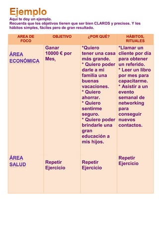 Aquí te doy un ejemplo.
Recuerda que los objetivos tienen que ser bien CLAROS y precisos. Y los
hábitos simples, fáciles pero de gran resultado.

    AREA DE            OBJETIVO           ¿POR QUÉ?            HÁBITOS,
     FOCO                                                      RITUALES
                   Ganar               *Quiero             *Llamar un
                   10000 € por         tener una casa      cliente por día
                   Mes.                más grande.         para obtener
                                       * Quiero poder      un referido.
                                       darle a mi          * Leer un libro
                                       familia una         por mes para
                                       buenas              capacitarme.
                                       vacaciones.         * Asistir a un
                                       * Quiero            evento
                                       ahorrar.            semanal de
                                       * Quiero            networking
                                       sentirme            para
                                       seguro.             conseguir
                                       * Quiero poder      nuevos
                                       brindarle una       contactos.
                                       gran
                                       educación a
                                       mis hijos.


                                                           Repetir
                   Repetir             Repetir             Ejercicio
                   Ejercicio           Ejercicio
 