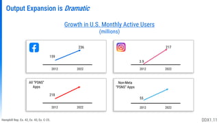 Output Expansion is Dramatic
Hemphill Rep. Ex. 42, Ex. 45, Ex. C-25.
Growth in U.S. Monthly Active Users
(millions)
2012 2022
159
236
All “PSNS”
Apps
2012 2022
218
2012 2022
3.9
217
2012 2022
55
Non-Meta
“PSNS” Apps
DDX1.11
 
