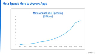 Meta Spends More to Improve Apps
0
5
10
15
20
25
30
35
40
45
2011 2012 2013 2014 2015 2016 2017 2018 2019 2020 2021 2022 2023
Meta Annual R&D Spending
(billions)
DDX1.13
 
