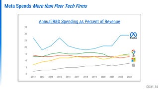 Meta Spends More than Peer Tech Firms
Annual R&D Spending as Percent of Revenue
0
5
10
15
20
25
30
35
2012 2013 2014 2015 2016 2017 2018 2019 2020 2021 2022 2023
DDX1.14
 