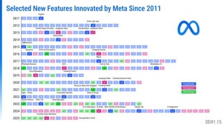 Explore Tab AI Integrations
AI for Businesses AI Studio
Video Messages
Video Tab
Reels in Groups
Reels – Remix
Facebook Reels
Facebook Business Suite
Marketplace AI
Watch
Verified Pages & Profiles
Social Jobs App
WhatsApp Business
Selected New Features Innovated by Meta Since 2011
2011
2012
2013
2014
2015
2016
2017
2018
2019
2020
2021
2022
2023
2024
2025
Timeline
Safety Check
AMBER Alerts
Facebook Dating
Community Channels
End-to-End Encryption
Instagram Direct
Instagram Stories
IGTV
Voice Messaging
Instagram Reels
Instagram Video
Photos & videos that disappear
Status Features
Donate Button
Reactions
Click-to-Chat
Facebook
WhatsApp
Instagram
Meta Verified for Businesses
Translate Direct Messages
(through March 2025)
DDX1.15
 