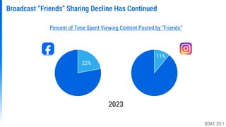 11%
22%
Broadcast “Friends” Sharing Decline Has Continued
Percent of Time Spent Viewing Content Posted by “Friends”
2023
DDX1.20-1
 