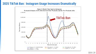 2025 TikTok Ban: Instagram Usage Increases Dramatically
TikTok Ban
DDX1.28
 