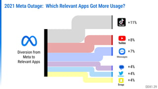 2021 Meta Outage: Which Relevant Apps Got More Usage?
+7%
+11%
+8%
+4%
+4%
+4%
Diversion from
Meta to
Relevant Apps
Snap
Messages
DDX1.29
 