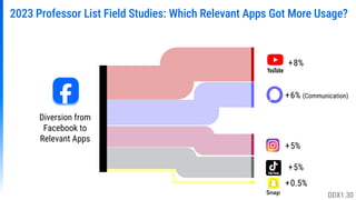 Snap
Diversion from
Facebook to
Relevant Apps
2023 Professor List Field Studies: Which Relevant Apps Got More Usage?
+6% (Communication)
+5%
+0.5%
+5%
+8%
DDX1.30
 