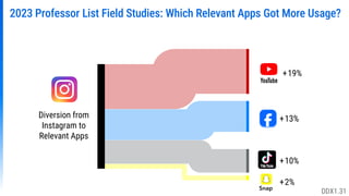 Diversion from
Instagram to
Relevant Apps
2023 Professor List Field Studies: Which Relevant Apps Got More Usage?
+13%
+10%
+2%
+19%
Snap
DDX1.31
 