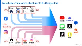 Meta Loses Time Across Features to Its Competitors
Snap
Feed Reels
Stories Other
Feed Stories Video Other
iMessage
Time
Reduction
66%
69%
70%
65%
DDX1.33
 