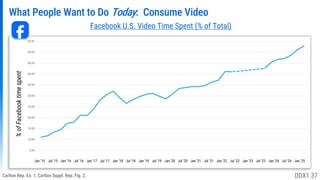 What People Want to Do Today: Consume Video
%
of
Facebook
time
spent
Jan ‘15 Jul ‘15 Jan ‘16 Jul ‘16 Jan ‘17 Jul ‘17 Jan ‘18 Jul ‘18 Jan ‘19 Jul ‘19 Jan ‘20 Jan ‘21 Jan ‘22
Jul ‘21 Jul ‘23
Jan ‘23 Jan ‘24
Jul ‘20 Jul ‘22 Jul ‘24
Facebook U.S. Video Time Spent (% of Total)
5.0%
10.0%
15.0%
20.0%
25.0%
30.0%
35.0%
40.0%
45.0%
50.0%
55.0%
Jan ‘25
Carlton Rep. Ex. 1; Carlton Suppl. Rep. Fig. 2. DDX1.37
 