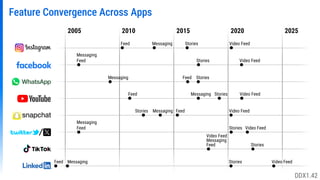 2005 2010 2015 2020 2025
Feature Convergence Across Apps
Feed Messaging Stories Video Feed
Messaging
Feed Stories Video Feed
Messaging Feed Stories
Feed Messaging Stories Video Feed
Video Feed
Feed
Messaging
Stories
Messaging
Feed Video Feed
Stories
Stories
Video Feed
Messaging
Feed
Feed Messaging Stories Video Feed
DDX1.42
 