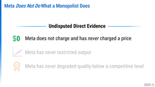 Meta Does Not Do What a Monopolist Does
Meta does not charge and has never charged a price
Meta has never restricted output
Meta has never degraded quality below a competitive level
$0
Undisputed Direct Evidence
DDX1.5
 