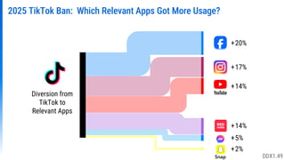 Snap
+14%
+17%
2025 TikTok Ban: Which Relevant Apps Got More Usage?
+20%
+14%
+2%
Diversion from
TikTok to
Relevant Apps
+5%
DDX1.49
 