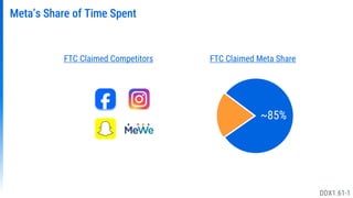 FTC Claimed Meta Share
FTC Claimed Competitors
~85%
Meta’s Share of Time Spent
DDX1.61-1
 