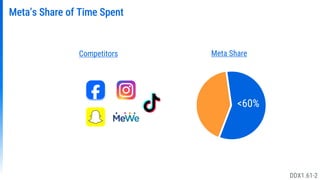 Meta Share
Competitors
~85%
<60%
Meta’s Share of Time Spent
DDX1.61-2
 