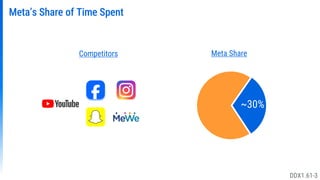 Meta Share
Competitors
~85%
<60%
~30%
Meta’s Share of Time Spent
DDX1.61-3
 