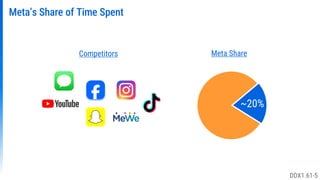 Meta Share
Competitors
~85%
<60%
~30%
<30%
Meta’s Share of Time Spent
~20%
DDX1.61-5
 