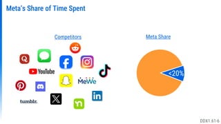 Meta Share
Competitors
~85%
<60%
~30%
<30%
Meta’s Share of Time Spent
~20%
<20%
DDX1.61-6
 