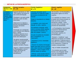 METAS DE LA PSICOLINGÜÍSTICA
Antigüedad
350 A.C a 150
A.C
Periodo formativo
50´ y 60´
Periodo lingüístico
60´ y 70 ´
Ciencia cognitiva
80´ y 90´
-Aristóteles y
los estoicos
abordaban el
lenguaje desde
una perspectiva
filosófica y
lógica.
Aparición del término en 1951.
-1953 surgieron las bases de
esta ciencia del lenguaje.
-Paradigma: una teoría podría
derivarse a partir de datos
observables.
-Elaboración de métodos y
técnicas que garantizaban la
formación del ámbito
lingüístico.
-El lenguaje era considerado
como producto de la influencia
física y cultural.
-Emerge la ingeniería de la
comunicación gracias a “la
teoría de la información”.
-Se aplican mecánicamente
modelos de procesamiento de
la información mediante
modelos en un sentido
mecánico de éxito y fracaso.
-Osgood y Sebeok consideran
la Psicolingüística como el
estudio del proceso de
codificación y de
decodificación.
-Chomsky demuestra que el
conductismo no podía dar cuenta
del proceso de adquisición del
lenguaje.
-Surgió la necesidad de un método
deductivo.
-La lingüística como ciencia del
lenguaje se vuelve cognitiva.
-Se explicaba el lenguaje verbal
como un proceso mental cognitivo
que depende del aprendiz y no
tanto del contexto o entorno.
-El punto de partida fue el estudio
de la “competencia” y el
“desempeño”.
- Importancia por los “universales
lingüísticos”.
- Florecen los estudios del lenguaje
infantil para saber qué es lo que los
niños deben dominar en el lenguaje
lingüístico y cómo lo logran en las
distintas etapas de madurez.
-1976 Ivar Loovas escribe sobre el
desarrollo verbal del niño autista
-Se encuentra a la Psicolingüística
íntimamente ligada a la ciencia
cognitiva.
-C.C entendida por Osheron como
el estudio de la ciencia humana en
todas sus formas, desde la
percepción y estudio de las
acciones hasta el lenguaje y los
procesos de razonamiento.
- La Psicolingüística tiene ferviente
cooperación interdisciplinaria
(con la neuropsicología,
antropología cognitiva y la
psicopedagogía.)
-“Modelos” y “metáforas” cuyas
influencias se originan en el ámbito
de la ingeniería o sistemas para el
desarrollo de la inteligencia artificial
en la construcción y prueba de
modelos computacionales.
- Hay un modelo computacional.
- Se considera que la mente
humana usa el lenguaje natural
como los computadores usan
lenguajes pragmáticos.
 