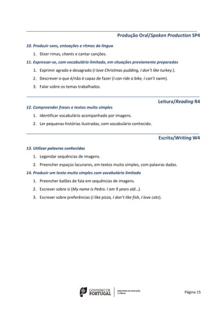 Página 15
_____________________________________________________________________________
Produção Oral/Spoken Production SP4
10. Produzir sons, entoações e ritmos da língua
1. Dizer rimas, chants e cantar canções.
11. Expressar-se, com vocabulário limitado, em situações previamente preparadas
1. Exprimir agrado e desagrado (I love Christmas pudding, I don’t like turkey.).
2. Descrever o que é/não é capaz de fazer (I can ride a bike, I can’t swim).
3. Falar sobre os temas trabalhados.
______________________________________________________________________________
Leitura/Reading R4
12. Compreender frases e textos muito simples
1. Identificar vocabulário acompanhado por imagens.
2. Ler pequenas histórias ilustradas, com vocabulário conhecido.
______________________________________________________________________________
Escrita/Writing W4
13. Utilizar palavras conhecidas
1. Legendar sequências de imagens.
2. Preencher espaços lacunares, em textos muito simples, com palavras dadas.
14. Produzir um texto muito simples com vocabulário limitado
1. Preencher balões de fala em sequências de imagens.
2. Escrever sobre si (My name is Pedro. I am 9 years old…).
3. Escrever sobre preferências (I like pizza, I don’t like fish, I love cats).
 