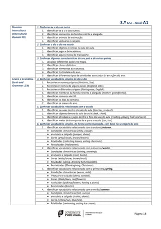 Página 18
3.º Ano – Nível A1
Domínio
Intercultural
(Intercultural
Domain ID3)
1. Conhecer-se a si e ao outro
1. Identificar-se a si e aos outros.
2. Identificar elementos da família restrita e alargada.
3. Identificar animais de estimação.
4. Identificar vestuário e calçado.
2. Conhecer o dia a dia na escola
1. Identificar objetos e rotinas na sala de aula.
2. Identificar jogos e brincadeiras.
3. Identificar alguns meios de transporte.
3. Conhecer algumas características do seu país e de outros países
1. Localizar diferentes países no mapa.
2. Identificar climas distintos.
3. Identificar elementos da natureza.
4. Identificar festividades do ano.
5. Identificar diferentes tipos de atividades associadas às estações do ano.
Léxico e Gramática
(Lexis and
Grammar LG3)
4. Conhecer vocabulário simples do dia a dia
1. Reconhecer nomes próprios (António, Sue).
2. Reconhecer nomes de alguns países (England, USA).
3. Reconhecer diferentes origens (Portuguese, English).
4. Identificar membros da família restrita e alargada (mother, grandfather).
5. Identificar números até 20.
6. Identificar os dias da semana.
7. Identificar os meses do ano.
5. Conhecer vocabulário relacionado com a escola
1. Identificar pessoas dentro da sala de aula (teacher, student).
2. Identificar objetos dentro da sala de aula (desk, chair).
3. Identificar atividades e jogos dentro e fora da sala de aula (reading, playing hide and seek).
4. Identificar meios de transporte de e para a escola (car, bus).
6. Conhecer vocabulário simples, de forma contextualizada, com base nas estações do ano
1. Identificar vocabulário relacionado com o outono/autumn.
● Condições climatéricas (chilly, cloudy).
● Vestuário e calçado (jumper, shoes).
● Cores (grey/clouds, brown/leaves).
● Atividades (collecting leaves, eating chestnuts).
● Festividades (Halloween).
2. Identificar vocabulário relacionado com o inverno/winter.
● Condições climatéricas (raining, snowing).
● Vestuário e calçado (coat, boots).
● Cores (white/snow, brown/mud).
● Atividades (skiing, drinking hot chocolate).
● Festividades (Thanksgiving, Christmas).
3. Identificar vocabulário relacionado com a primavera/spring.
● Condições climatéricas (warm, mild).
● Vestuário e calçado (dress, sandals).
● Cores (black/bees, red/flowers).
● Atividades (picking flowers, having a picnic).
● Festividades (Easter).
4. Identificar vocabulário relacionado com o verão/summer.
● Condições climatéricas (hot, sunny).
● Vestuário e calçado (t-shirt, shorts).
● Cores (yellow/sun, blue/sea).
● Atividades (swimming, eating ice cream).
 