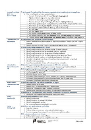 Página 19
Léxico e Gramática
(Lexis and
Grammar LG3)
7. Conhecer, de forma implícita, algumas estruturas elementares do funcionamento da língua
1. Usar lexical chunks ou frases que contenham:
● Nouns in the singular and in the plural (boot/boots, pen/pens).
● Adjectives (brown dog, sunny day, hot chocolate).
● Determiners (this is my book, that’s your pencil).
● Personal Pronouns (I’m from Portugal, he’s 8 years old, they’re English).
● Prepositions of Place: in, on, under, near (put a tick in the box, the pen is on the table).
● Prepositions of Time: in, on, at (in the morning, on my birthday).
● The Imperative (clap your hands, stand up, look at the picture).
● The verb to be.
● The verb to have (got).
● The Present Simple (I love summer, he hates winter).
● The Present Continuous (the man is wearing boots, they are playing hide and seek).
● Question Words: what, where, when, how, how old (What’s your name? How are you?).
Compreensão Oral
(Listening L3)
8. Compreender sons, entoações e ritmos da língua
1. Identificar sons e entoações diferentes na língua estrangeira por comparação com a língua
materna.
2. Identificar ritmos em rimas, chants e canções em gravações áudio e audiovisuais.
9. Compreender palavras e expressões simples
1. Identificar diferentes formas de cumprimentar (hi, good morning).
2. Identificar diferentes formas de se despedir (bye, see you later).
3. Identificar diferentes formas de agradecer (thanks, thank you).
4. Identificar diferentes formas de elogiar e de incentivar (good, well done).
5. Identificar formas de aceitar e de rejeitar (yes, please; no, thank you).
6. Entender instruções breves dadas pelo professor (come in, colour the sun yellow).
7. identificar números e datas.
8. Reconhecer vocabulário simples referente aos temas estudados.
Interação Oral
(Spoken Interaction
SI3)
10. Exprimir-se, com ajuda e de forma adequada, em diferentes contextos
1. Utilizar expressões/interjeições para expressar alegria e surpresa (Great! Wow!).
11. Interagir com o professor, utilizando expressões/frases simples
1. Cumprimentar (good morning Miss Santos, bye James).
2. Agradecer (thanks, thank you).
3. Despedir-se (bye, see you later).
4. Responder sobre identificação pessoal (When is your birthday, Pedro?/In May.).
5. Responder sobre preferências pessoais (I love summer. And you?/Me too!).
6. Responder sobre temas previamente apresentados.
Produção Oral
(Spoken Production
SP3)
12. Produzir, com ajuda, sons, entoações e ritmos da língua
1. Repetir as letras do alfabeto.
2. Repetir sons e vocábulos conhecidos e memorizados.
3. Pronunciar, com alguma clareza, palavras conhecidas.
4. Repetir rimas, chants e canções ouvidos em meios áudio e audiovisuais.
13. Expressar-se, com vocabulário muito limitado, em situações previamente preparadas
1. Comunicar informação pessoal elementar: name, age, family.
Leitura
(Reading R3)
14. Compreender palavras e frases simples
1. Identificar números.
2. Identificar nomes de pessoas e de países.
3. Identificar vocabulário familiar.
4. Ler pequenas frases com vocabulário conhecido.
Escrita
(Writing W3)
15. Utilizar, com ajuda, palavras conhecidas
1. Legendar imagens.
2. Ordenar letras para escrever palavras associadas a imagens.
3. Preencher espaços lacunares, em frases simples, com palavras dadas.
16. Produzir, com ajuda, frases simples
1. Ordenar palavras para escrever frases.
2. Preencher espaços lacunares em postais e convites.
 