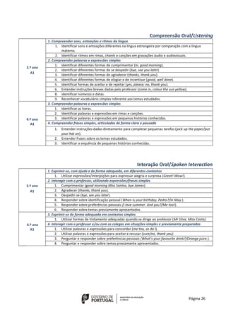 Página 26
Compreensão Oral/Listening
3.º ano
A1
1. Compreender sons, entoações e ritmos da língua
1. Identificar sons e entoações diferentes na língua estrangeira por comparação com a língua
materna.
2. Identificar ritmos em rimas, chants e canções em gravações áudio e audiovisuais.
2. Compreender palavras e expressões simples
1. Identificar diferentes formas de cumprimentar (hi, good morning).
2. Identificar diferentes formas de se despedir (bye, see you later).
3. Identificar diferentes formas de agradecer (thanks, thank you).
4. Identificar diferentes formas de elogiar e de incentivar (good, well done).
5. Identificar formas de aceitar e de rejeitar (yes, please; no, thank you).
6. Entender instruções breves dadas pelo professor (come in, colour the sun yellow).
8. identificar números e datas.
9. Reconhecer vocabulário simples referente aos temas estudados.
4.º ano
A1
3. Compreender palavras e expressões simples
1. Identificar as horas.
2. Identificar palavras e expressões em rimas e canções.
3. Identificar palavras e expressões em pequenas histórias conhecidas.
4. Compreender frases simples, articuladas de forma clara e pausada
1. Entender instruções dadas diretamente para completar pequenas tarefas (pick up the paper/put
your hat on).
2. Entender frases sobre os temas estudados.
3. Identificar a sequência de pequenas histórias conhecidas.
Interação Oral/Spoken Interaction
3.º ano
A1
1. Exprimir-se, com ajuda e de forma adequada, em diferentes contextos
1. Utilizar expressões/interjeições para expressar alegria e surpresa (Great! Wow!).
2. Interagir com o professor, utilizando expressões/frases simples
1. Cumprimentar (good morning Miss Santos, bye James).
2. Agradecer (thanks, thank you).
3. Despedir-se (bye, see you later).
4. Responder sobre identificação pessoal (When is your birthday, Pedro?/In May.).
5. Responder sobre preferências pessoais (I love summer. And you?/Me too!).
6. Responder sobre temas previamente apresentados.
4.º ano
A1
3. Exprimir-se de forma adequada em contextos simples
1. Utilizar formas de tratamento adequadas quando se dirige ao professor (Mr Silva, Miss Costa).
4. Interagir com o professor e/ou com os colegas em situações simples e previamente preparadas
1. Utilizar palavras e expressões para concordar (me too, so do I).
2. Utilizar palavras e expressões para aceitar e recusar (sure/no, thank you).
3. Perguntar e responder sobre preferências pessoais (What’s your favourite drink?/Orange juice.).
4. Perguntar e responder sobre temas previamente apresentados.
 