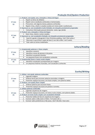 Página 27
Produção Oral/Spoken Production
3.º ano
A1
1. Produzir, com ajuda, sons, entoações e ritmos da língua
1. Repetir as letras do alfabeto.
2. Repetir sons e vocábulos conhecidos e memorizados.
3. Pronunciar, com alguma clareza, palavras conhecidas.
4. Repetir rimas, chants e canções ouvidos em meios áudio e audiovisuais.
2. Expressar-se, com vocabulário muito limitado, em situações previamente preparadas
1. Comunicar informação pessoal elementar: name, age, family.
4.º ano
A1
3. Produzir sons, entoações e ritmos da língua
1. Dizer rimas, chants e cantar canções.
4. Expressar-se, com vocabulário limitado, em situações previamente preparadas
1. Exprimir agrado e desagrado (I love Christmas pudding, I don’t like turkey.).
2. Descrever o que é/não é capaz de fazer (I can ride a bike, I can’t swim).
3. Falar sobre os temas trabalhados.
Leitura/Reading
3.º ano
A1
1. Compreender palavras e frases simples
1. Identificar números.
2. Identificar nomes de pessoas e de países.
3. Identificar vocabulário familiar.
4. Ler pequenas frases com vocabulário conhecido.
4.º ano
A1
2. Compreender frases e textos muito simples
1. Identificar vocabulário acompanhado por imagens.
2. Ler pequenas histórias ilustradas, com vocabulário conhecido.
Escrita/Writing
3.º ano
A1
1. Utilizar, com ajuda, palavras conhecidas
1. Legendar imagens.
2. Ordenar letras para escrever palavras associadas a imagens.
3. Preencher espaços lacunares, em frases simples, com palavras dadas.
2. Produzir, com ajuda, frases simples
1. Ordenar palavras para escrever frases.
2. Preencher espaços lacunares em postais e convites.
4.º ano
A1
3. Utilizar palavras conhecidas
1. Legendar sequências de imagens.
2. Preencher espaços lacunares, em textos muito simples, com palavras dadas.
4. Produzir um texto muito simples com vocabulário limitado
1. Preencher balões de fala em sequências de imagens.
2. Escrever sobre si (My name is Pedro. I’m 9 years old…).
3. Escrever sobre preferências (I like pizza, I don’t like fish, I love cats).
 